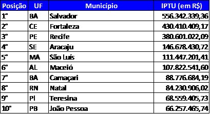 municipios nordeste ranking multi cidades