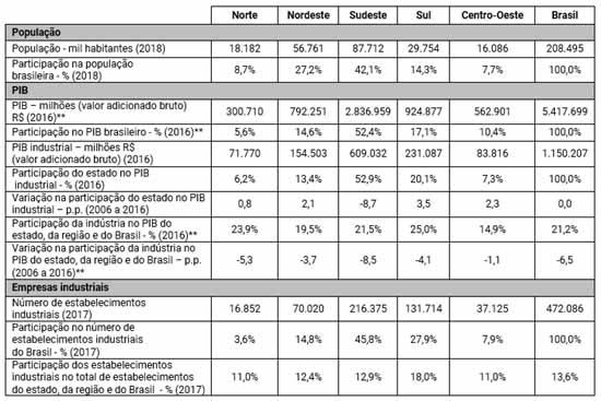 investimento no nordeste