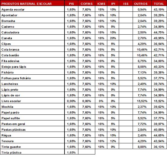 Impostos material escolar