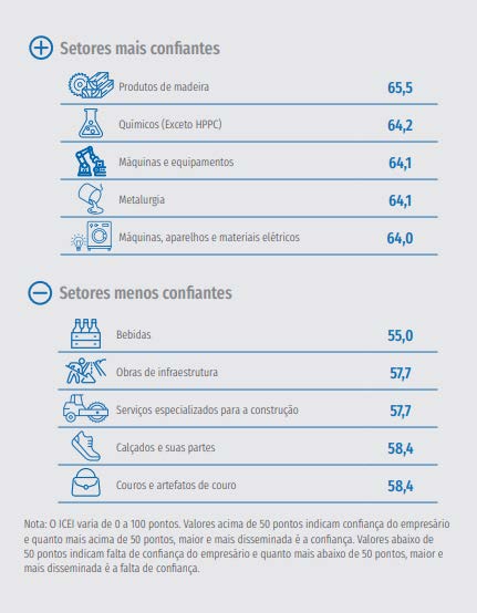 CNI CONFIAN ÇA NA INDUSTGBRIA