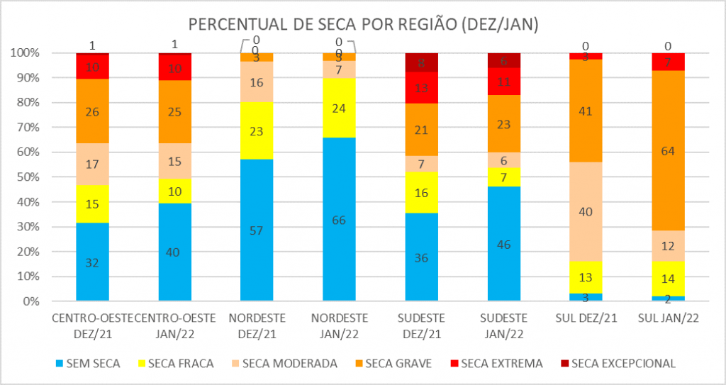 As cores do gráfico indicam as regiões CENTRO-OESTE (vermelho), SUDESTE (azul), NORDESTE (verde), SUL (verde claro) e NORTE (cinza)