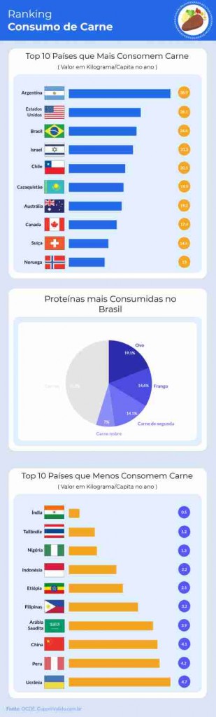 Consumo de Carne