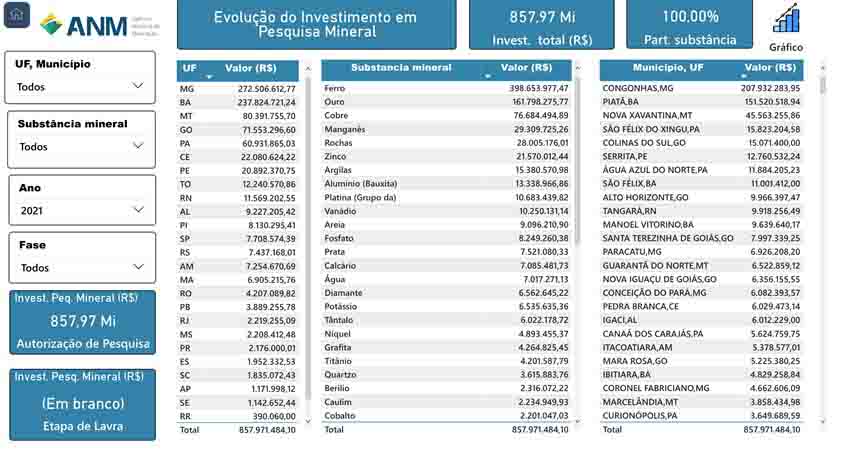 Grafico ineração rasil