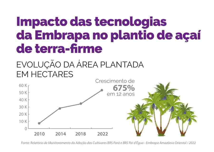 grafico_impacto_tecnologias_açai