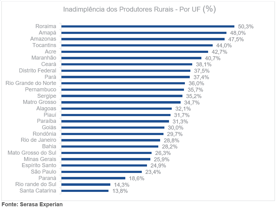 Região Norte possui a maior concentração de negativados com destaque para Roraima, Amapá e Tocantins