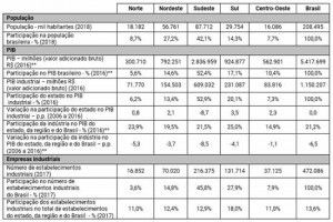 investimento no nordeste