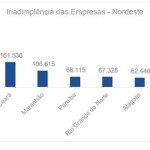 Aumento mais expressivo foi observado na Bahia; Serasa Experian apoia saúde financeira das empresas com materiais gratuitos.