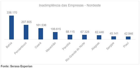 Aumento mais expressivo foi observado na Bahia; Serasa Experian apoia saúde financeira das empresas com materiais gratuitos.