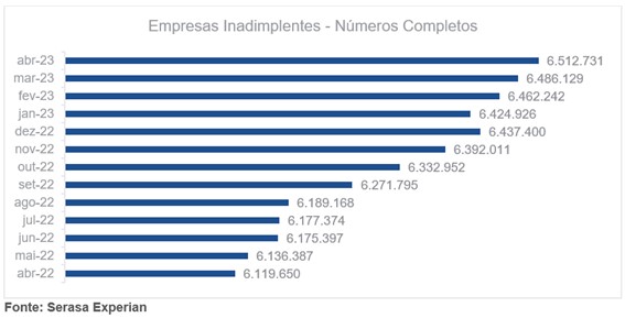 inadimplencia no nordeste