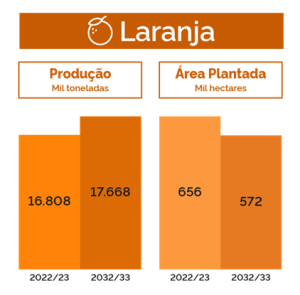 estimativa produção Laranja