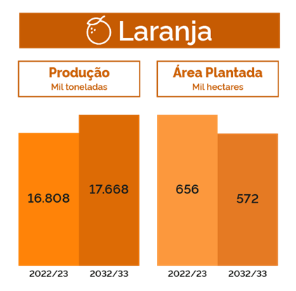 estimativa produção Laranja