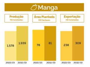 estimativa produção Manga