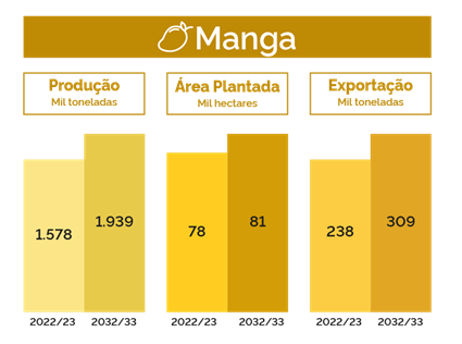 estimativa produção Manga