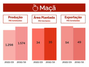 estimativa produção Maçã