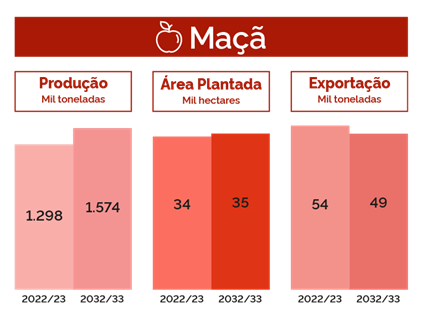 estimativa produção Maçã