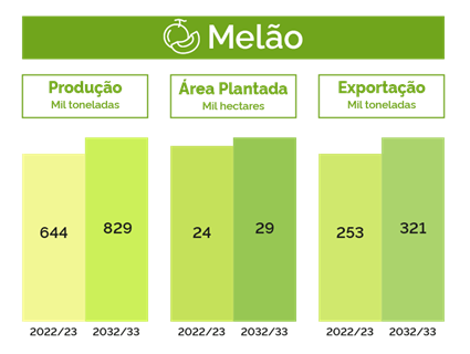 estimativa produção Melão