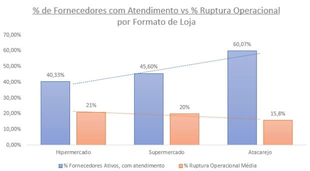 Estudo da Mob2Con mostra que redes com mais de 50% das marcas disponibilizando promotores possuem uma média de 15,8% de ruptura operacional