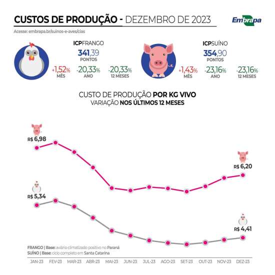 ICP de proteinas animal suína de Frango