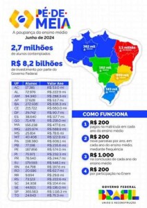 INFOGRÁFICO | Investimento do Governo Federal no Programa Pé-de-Meia em junho é de R$ 8,2 bilhões