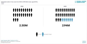 No mesmo período, a projeção é que a taxa de mortalidade aumente em 33%. Dados reforçam a importância da campanha Outubro Rosa, com estímulo à adoção de um estilo de vida saudável e outras medidas preventivas para redução da carga global da doença, alerta a Sociedade Brasileira de Cirurgia Oncológica (SBCO).