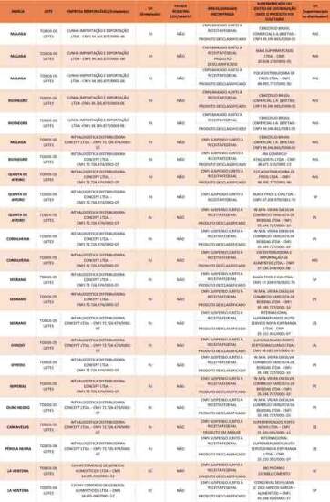 Lista de azeite fraudadas e impróprias para consumo. Foto: Ministério da Agricultura e Pecuária/Divulgação