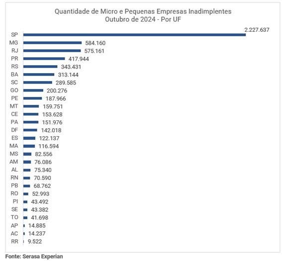 Foram 7,0 milhões de negócios no vermelho no período, um número que representa 32,3% empreendimentos existentes no Brasil