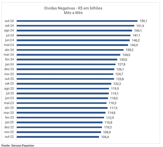 dividas de empresas brasil