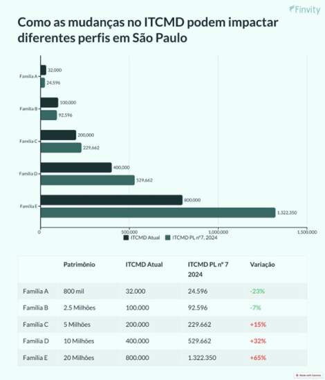 A reforma tributária pode ampliar ou reduzir o peso do ITCMD sobre heranças e doações em São Paulo