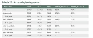 Arrecadação do Agro