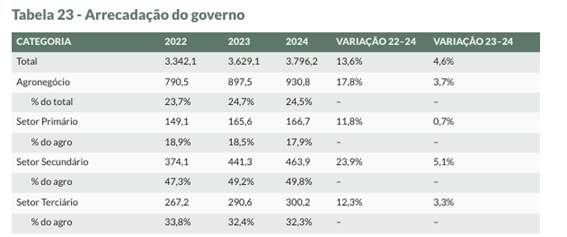 Arrecadação do Agro