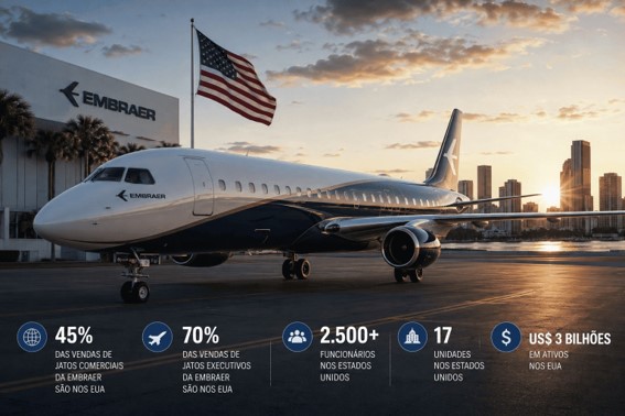 Com 17 unidades, mais de 2.500 funcionários e US$ 3 bilhões em ativos nos EUA, a Embraer reforça um mercado que amplia oportunidades para profissionais qualificados brasileiros. (Imagem: IA / divulgação)
